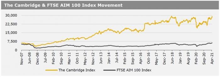 Cambriege Index 4 May 21