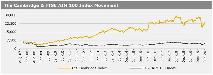 080620_The Cambridge & FTSE AIM 100 Index Movement