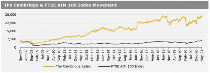 Cambridge Index 10 May 21