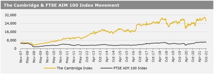 11 Oct 21_The Cambridge & FTSE AIM 100 Index Movement