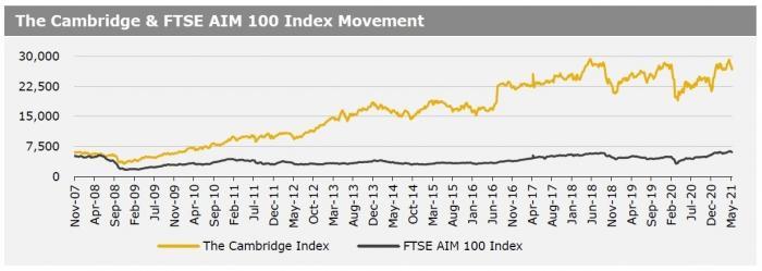 Cambridge Index 17 May 21