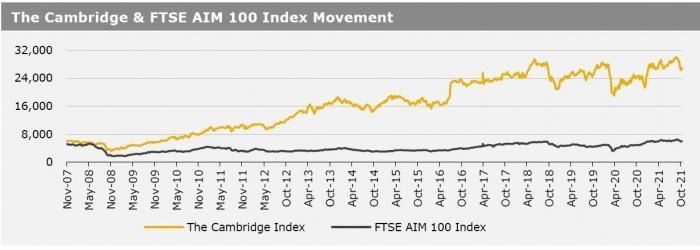 Cambridge index 18 Oct 21