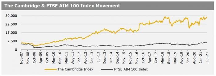 Cambriege Index 19 July 21