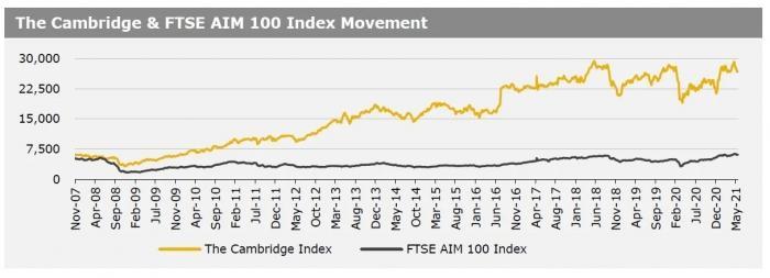 Cambridge Index 24 May 21