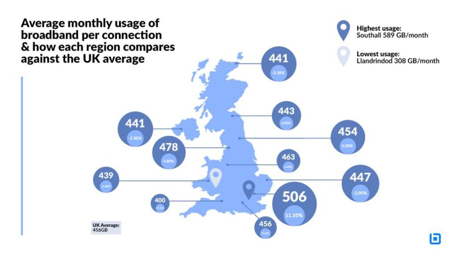 UK Broadband Usage Analysis