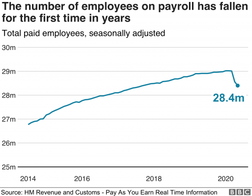 Graph showing falling number of employees on payroll