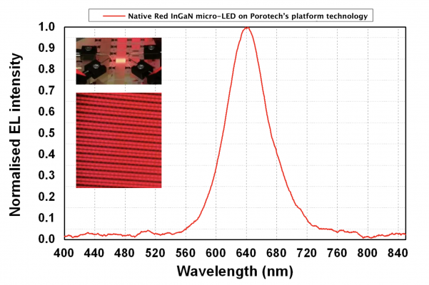 Porotech micro LED graph