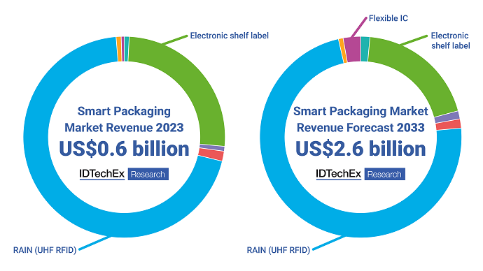 Smart packaging forecast circles