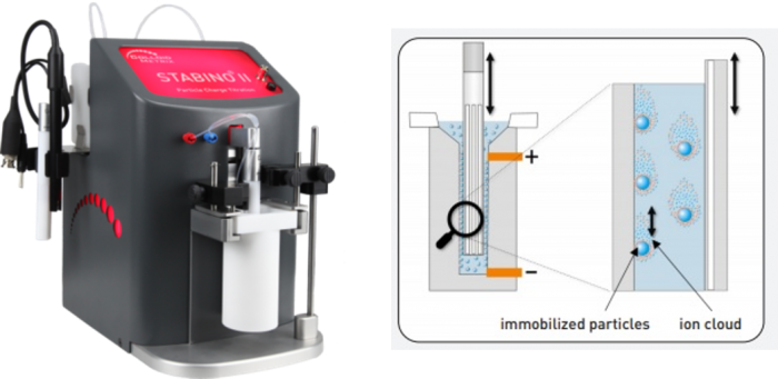 The Stabino® II from Colloid Metrix is a fast and easy-to-operate zeta potential instrument for analysing and optimising the stability of colloids and dispersions