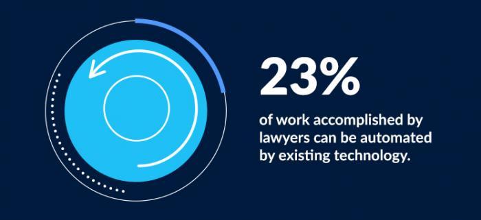 graphic - 23% of work by lawyers can be automated