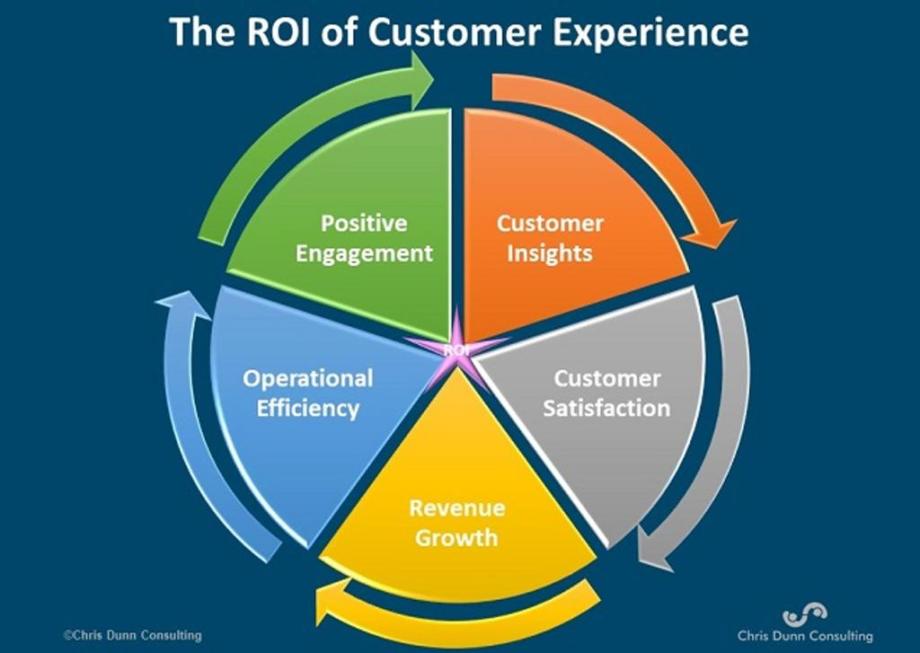return-on-investment-customer-experience