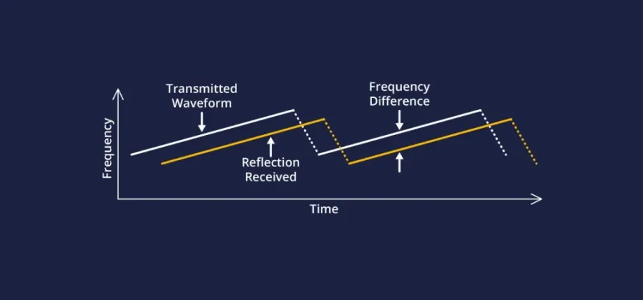 For FMCW radars the frequency difference between the transmitted and the reflected wave encodes the distance to that object