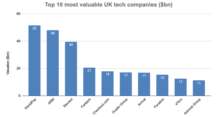 Bar graph showing Top 10 most valuable UK tech companies