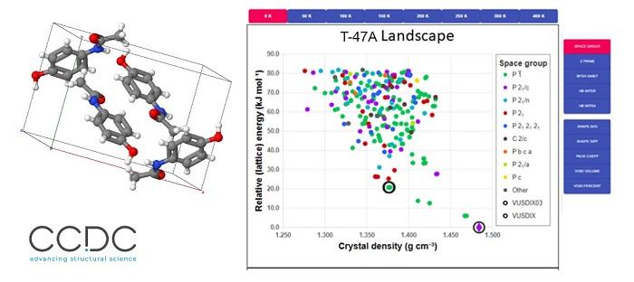 Image: The new CSD-Theory software allows easy visualisation and management of crystal structure prediction landscapes in a web-based platform, alongside experimental data.