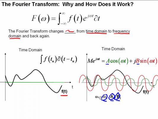 A Fourier transform in mathematical language