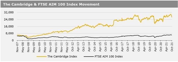  Cambridge Index Update 04 October 2021