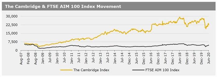 150620_The Cambridge & FTSE AIM 100 Index Movement