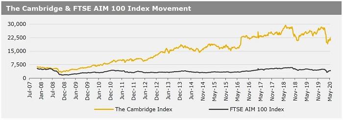 260520_The Cambridge & FTSE AIM 100 Index Movement