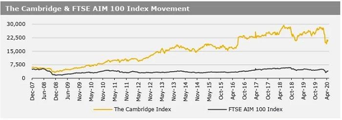 27042020_The Cambridge & FTSE AIM 100 Index Movement