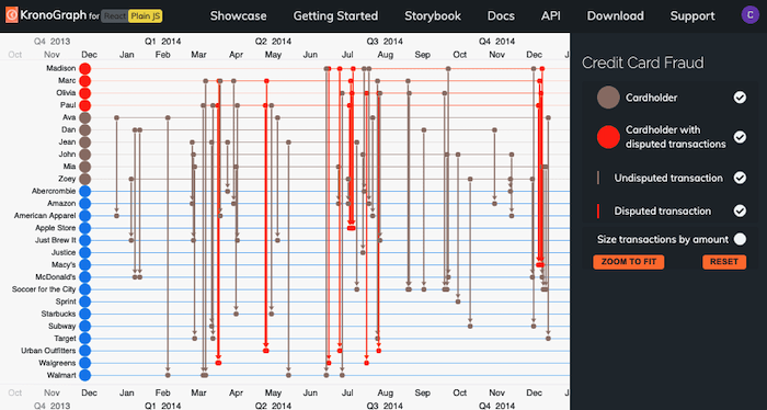 KronoGraph’s timeline visualizations make it easy to spot events that drive investigations.
