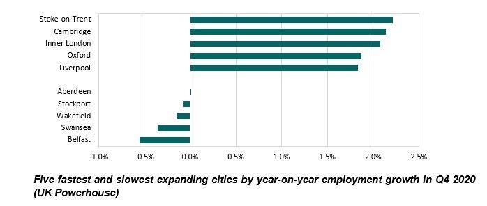 Five fastest and slowest expanding cities by year-on-year employment growth in Q4 2020 (UK Powerhouse)