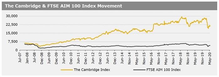 180520_The Cambridge & FTSE AIM 100 Index Movement