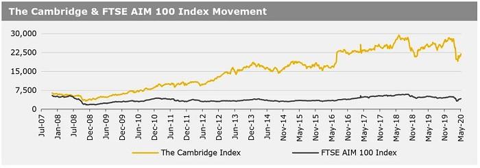 11052020_The Cambridge & FTSE AIM 100 Index Movement