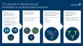 The process of discovering an antibody-based treatment_infographic